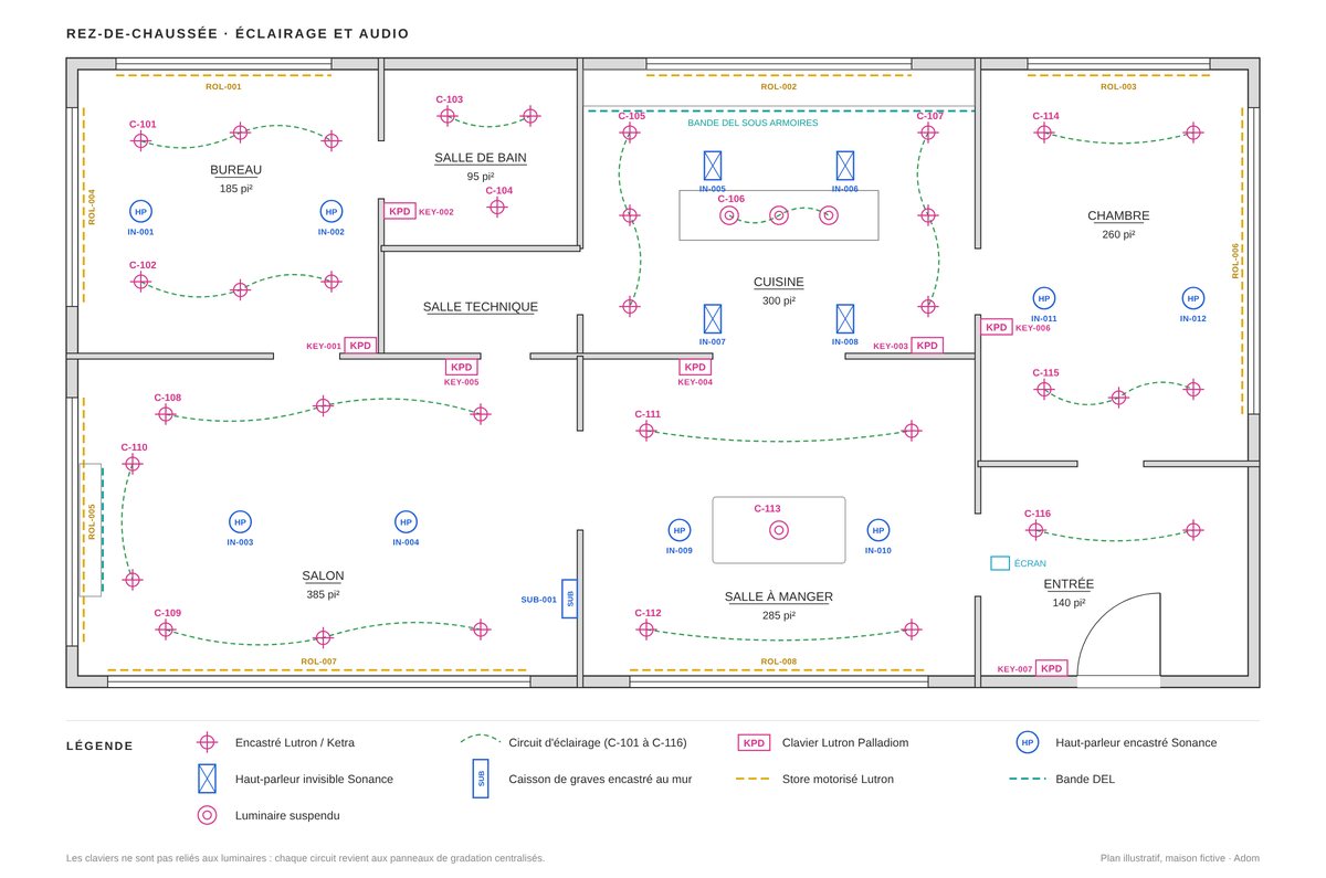 Exemple de plan de conception Adom montrant les zones d’éclairage, claviers, haut-parleurs, stores et Wi-Fi dans une maison fictive